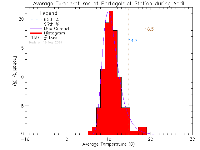 Fall Histogram of Temperature at Portage Inlet