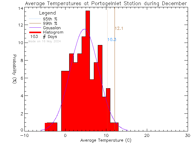 Fall Histogram of Temperature at Portage Inlet