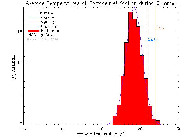 Summer Histogram of Temperature at Portage Inlet