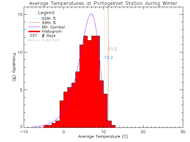 Winter Histogram of Temperature at Portage Inlet