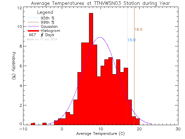 Year Histogram of Temperature at VWSN TTN 03