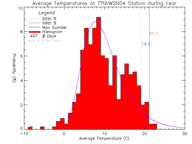 Year Histogram of Temperature at VWSN TTN 04