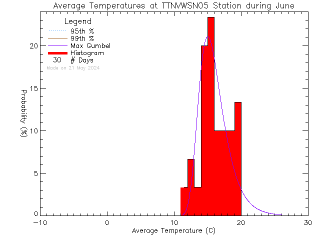 Fall Histogram of Temperature at VWSN TTN 05