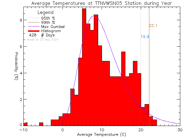 Year Histogram of Temperature at VWSN TTN 05