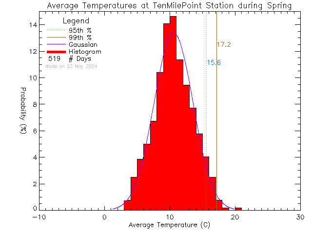 Spring Histogram of Temperature at Ten Mile Point