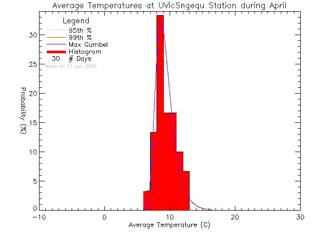 Fall Histogram of Temperature at Sngequ House