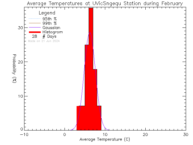 Fall Histogram of Temperature at Sngequ House
