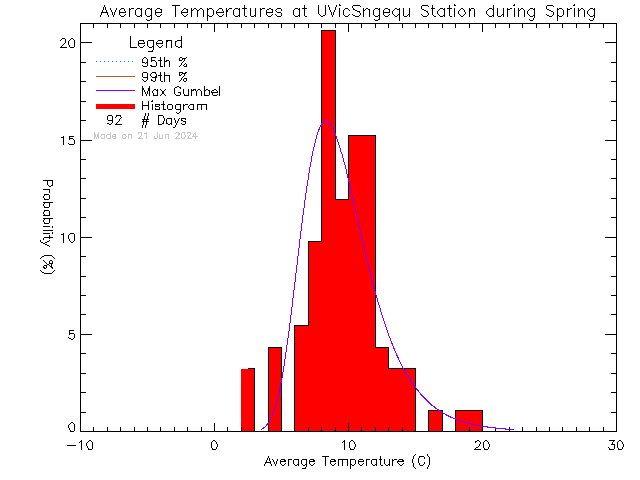 Spring Histogram of Temperature at Sngequ House