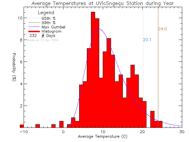 Year Histogram of Temperature at Sngequ House