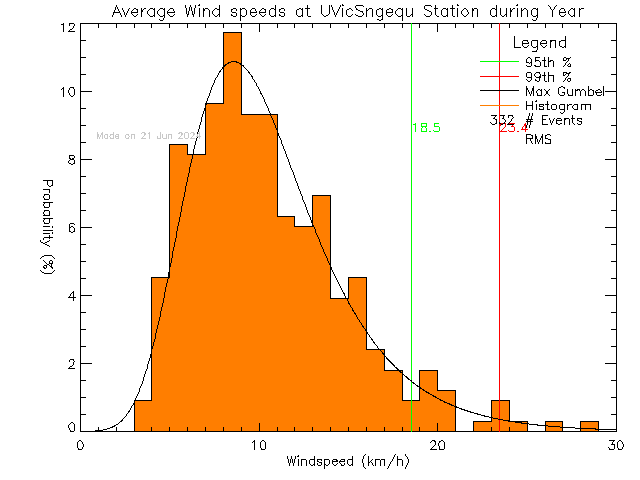 Year Histogram of Average Wind Speed at Sngequ House