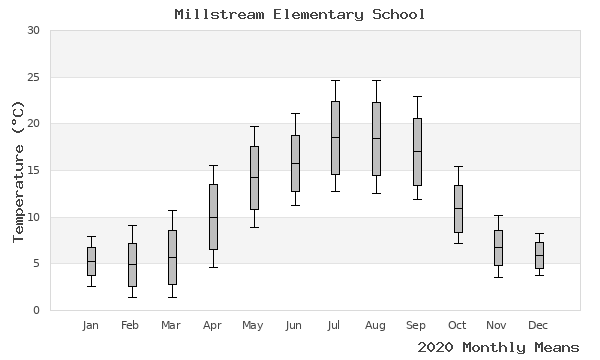 graph of annual means