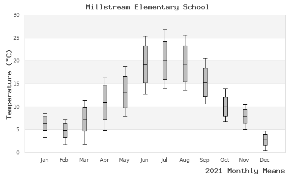 graph of annual means