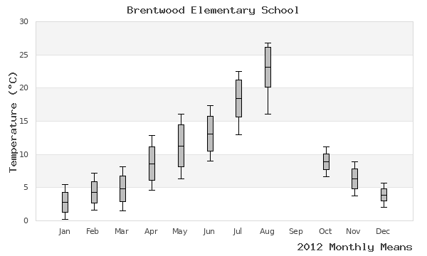 graph of annual means