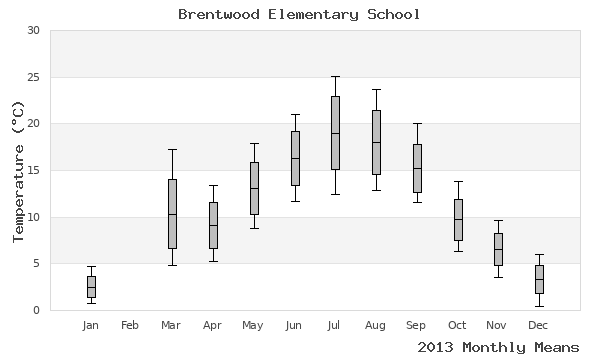 graph of annual means