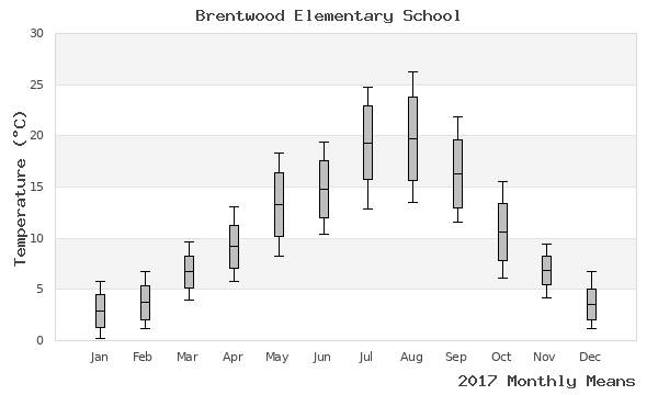 graph of annual means