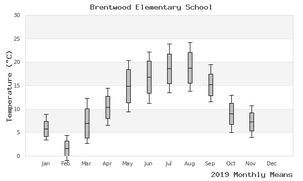 graph of annual means