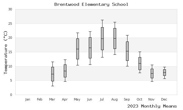 graph of annual means