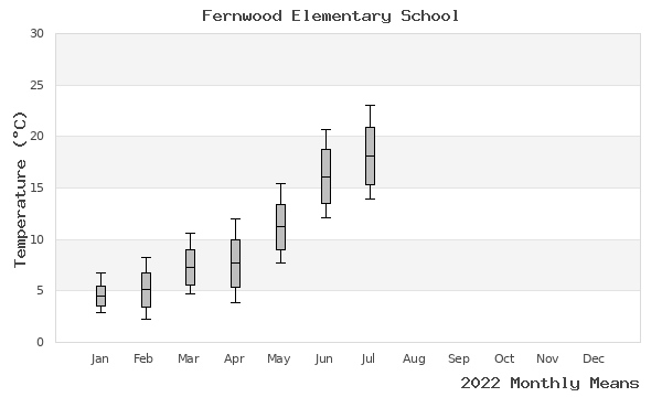 graph of annual means