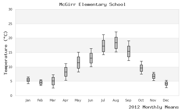 graph of annual means