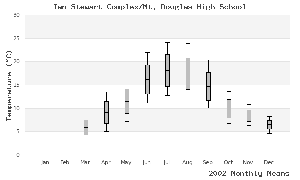 graph of annual means