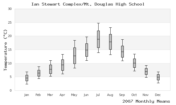 graph of annual means