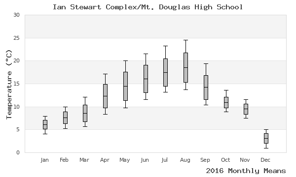 graph of annual means