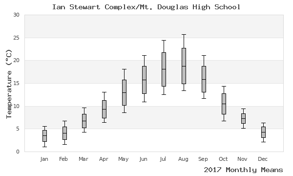 graph of annual means