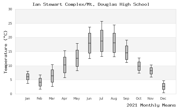 graph of annual means