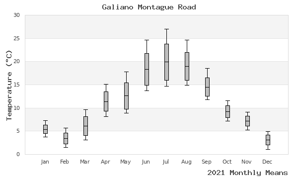 graph of annual means