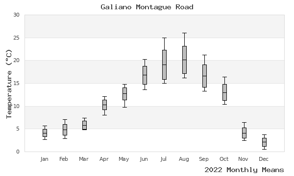 graph of annual means