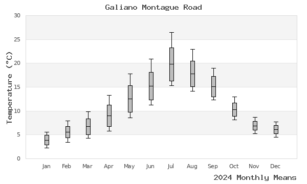 graph of annual means