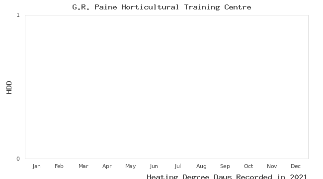 graph of heating degree days