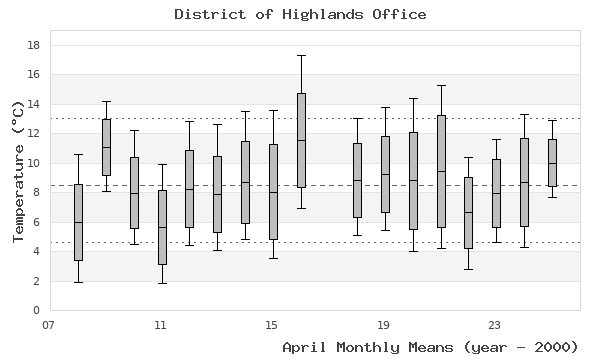 graph of monthly means