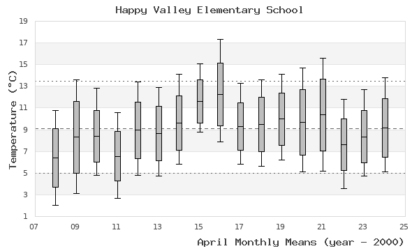 graph of monthly means