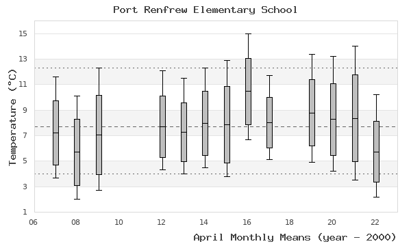 graph of monthly means