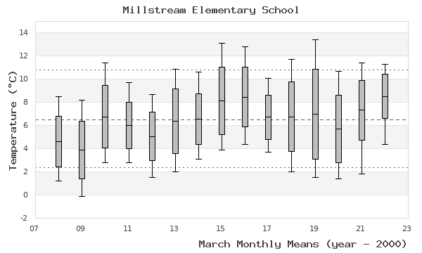 graph of monthly means