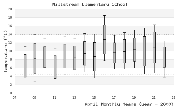 graph of monthly means