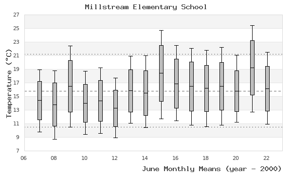 graph of monthly means