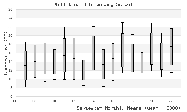 graph of monthly means