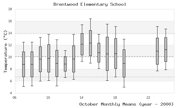 graph of monthly means