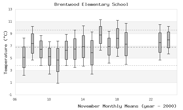 graph of monthly means