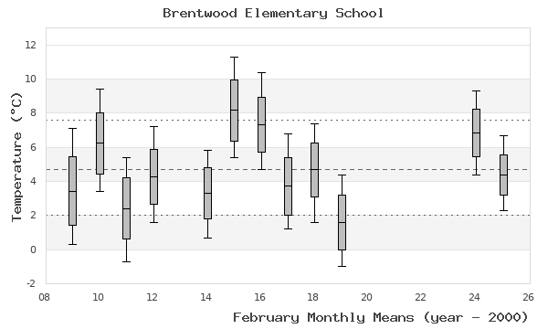 graph of monthly means