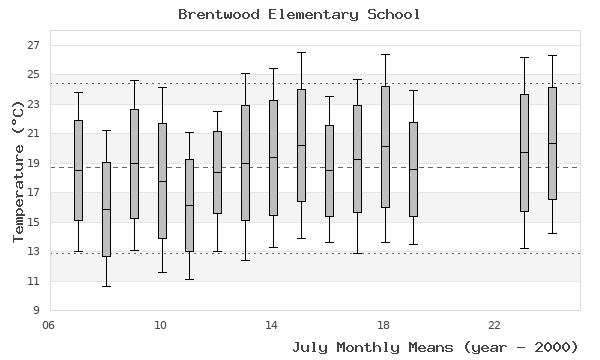 graph of monthly means