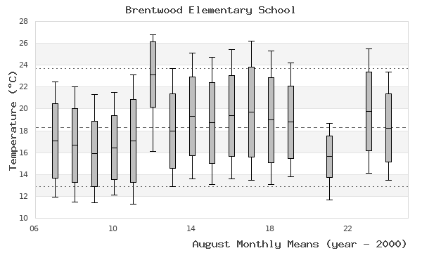 graph of monthly means