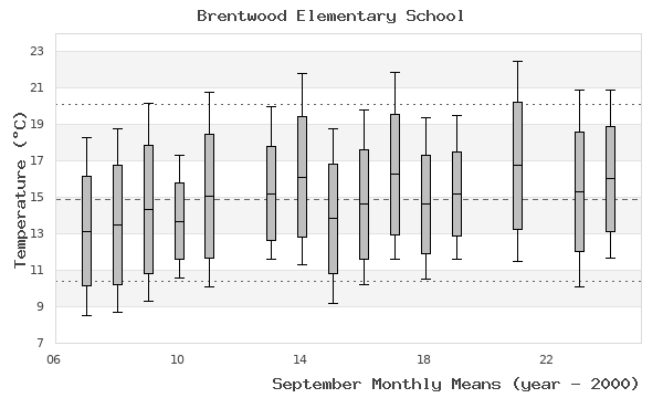 graph of monthly means