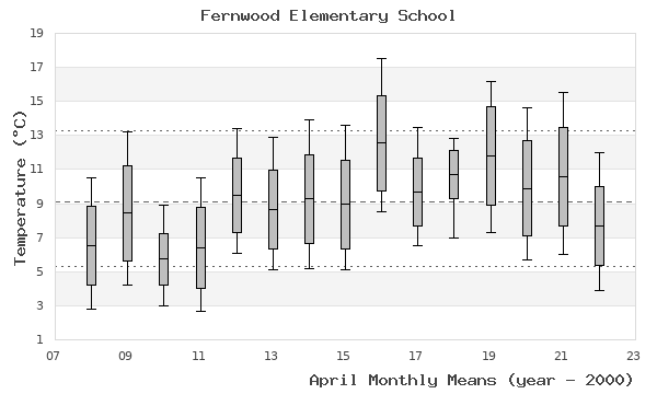 graph of monthly means