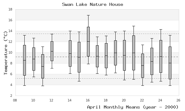 graph of monthly means