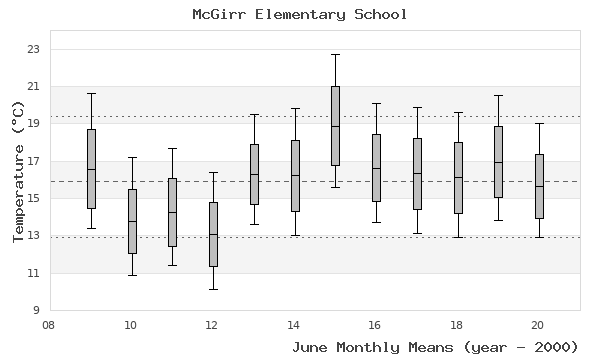 graph of monthly means