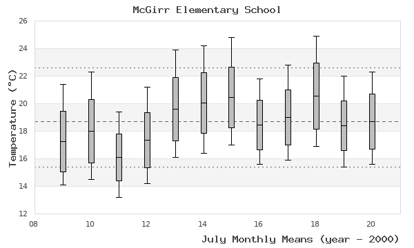 graph of monthly means