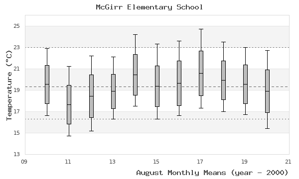 graph of monthly means